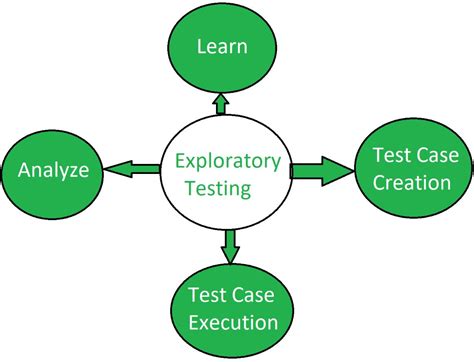 software exploratory testing model